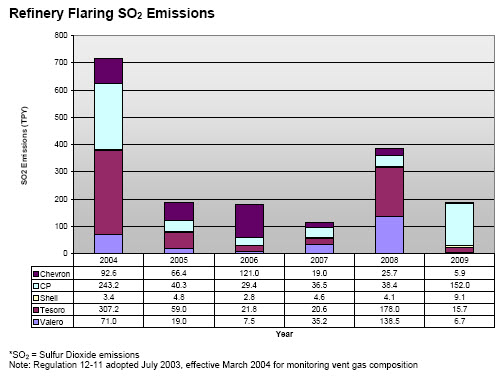 Refinery Flaring S02 Emissions